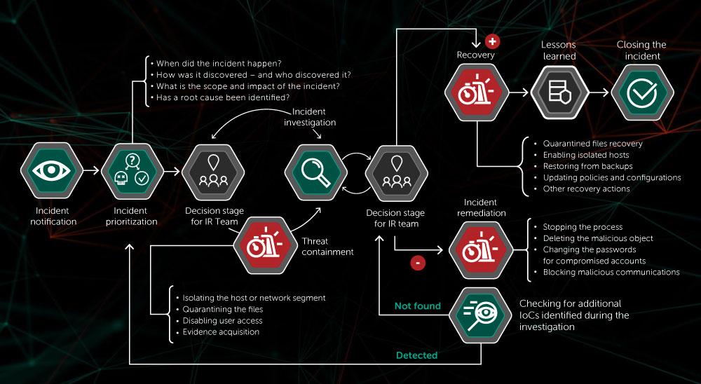 Cybersecurity incident response lifecycle showing detection, containment, forensic investigation, recovery, and lessons learned.