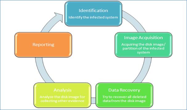 Forensic disk imaging workflow showing digital evidence acquisition, analysis, recovery, and reporting processes.