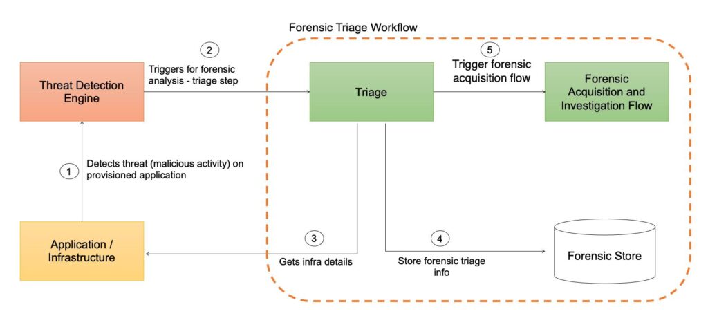 Digital forensic triage workflow illustrating evidence acquisition and cybersecurity investigation processes.