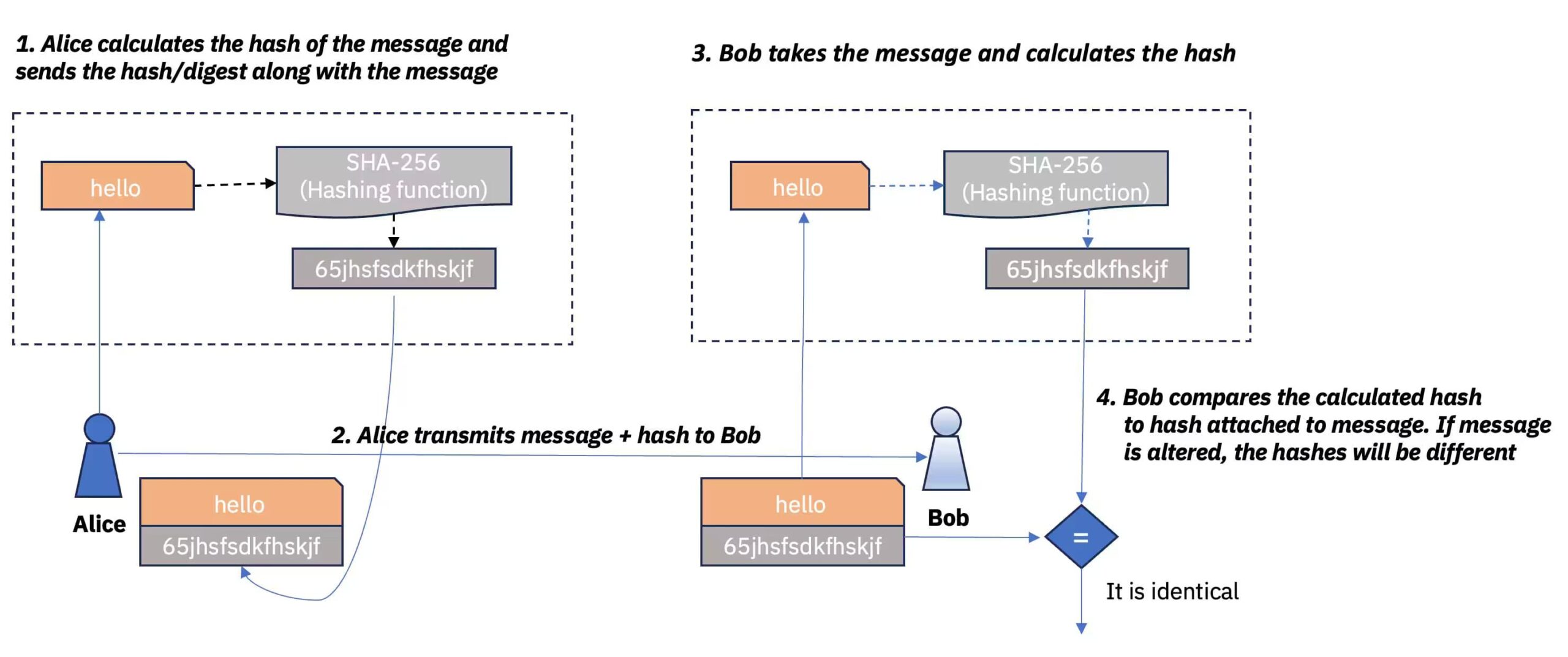 SHA-256 hashing process used to verify forensic evidence integrity during cybersecurity investigations.