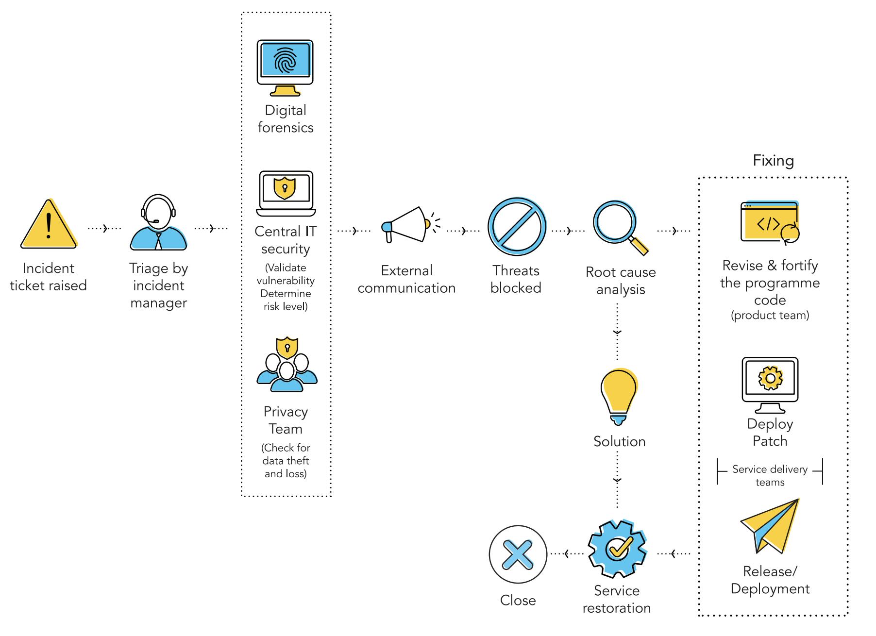 Cybersecurity incident response workflow showing forensic investigation, root cause analysis, remediation, and service restoration processes.
