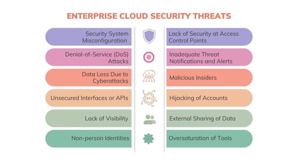 Enterprise cloud security threats including cloud misconfigurations, insecure APIs, account hijacking, insider threats, and cyberattacks.